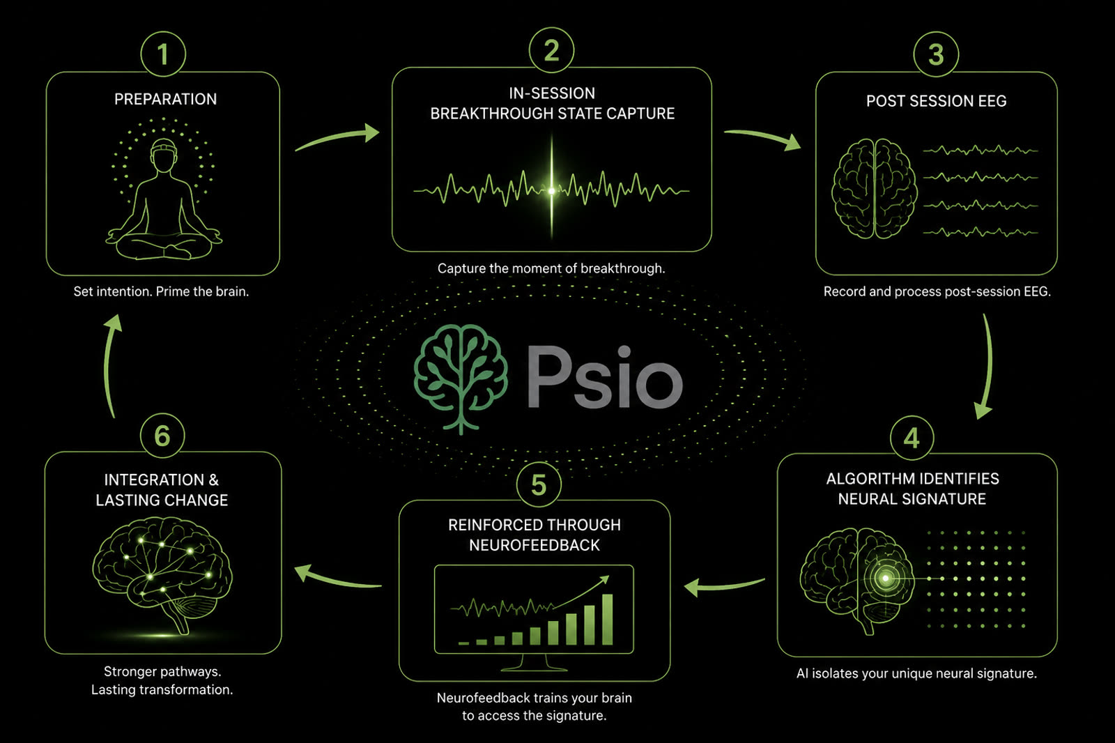 Psio six-step loop: preparation, in-session breakthrough capture, post-session EEG, algorithm identifies neural signature, reinforced through neurofeedback, integration and lasting change